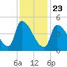 Riverside tide chart for Thursday, January 23, 2025