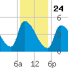 Riverside tide chart for Friday, January 24, 2025