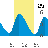 Riverside tide chart for Saturday, January 25, 2025