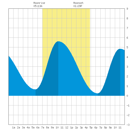 Riverside tide chart for Sunday, January 26, 2025
