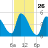 Riverside tide chart for Sunday, January 26, 2025