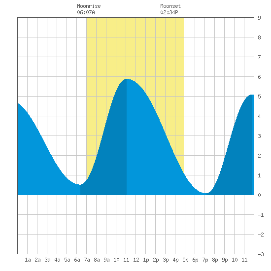 Riverside tide chart for Monday, January 27, 2025