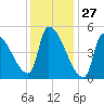 Riverside tide chart for Monday, January 27, 2025