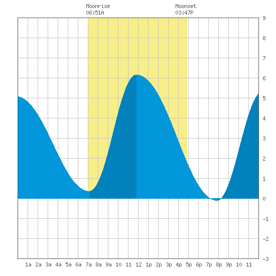 Riverside tide chart for Tuesday, January 28, 2025