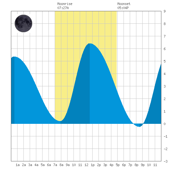 Riverside tide chart for Wednesday, January 29, 2025