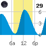 Riverside tide chart for Wednesday, January 29, 2025
