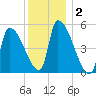 Riverside tide chart for Thursday, January 2, 2025