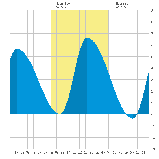 Riverside tide chart for Thursday, January 30, 2025