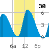 Riverside tide chart for Thursday, January 30, 2025
