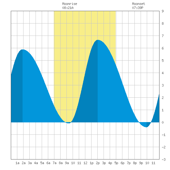 Riverside tide chart for Friday, January 31, 2025