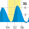 Riverside tide chart for Friday, January 31, 2025