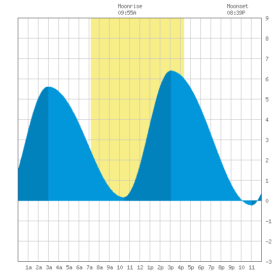 Riverside tide chart for Friday, January 3, 2025