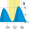 Riverside tide chart for Friday, January 3, 2025