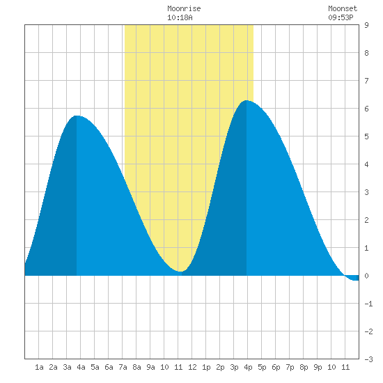 Riverside tide chart for Saturday, January 4, 2025
