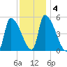Riverside tide chart for Saturday, January 4, 2025
