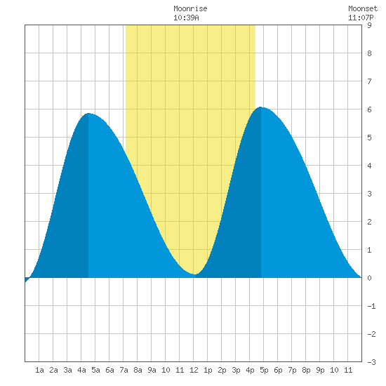 Riverside tide chart for Sunday, January 5, 2025
