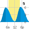 Riverside tide chart for Sunday, January 5, 2025
