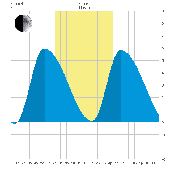 Riverside tide chart for Monday, January 6, 2025