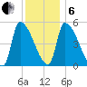 Riverside tide chart for Monday, January 6, 2025
