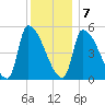 Riverside tide chart for Tuesday, January 7, 2025