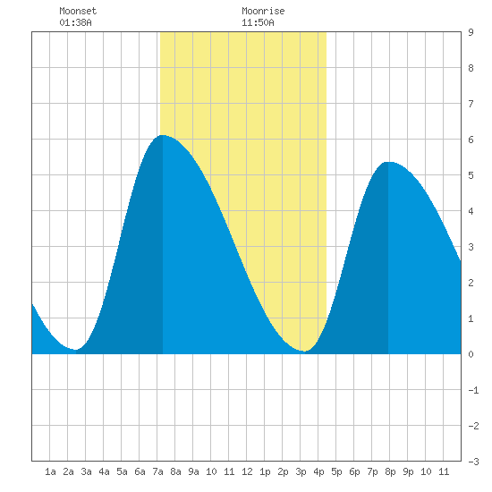 Riverside tide chart for Wednesday, January 8, 2025