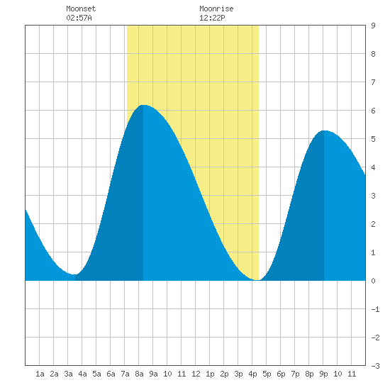 Riverside tide chart for Thursday, January 9, 2025