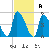 Riverside tide chart for Thursday, January 9, 2025