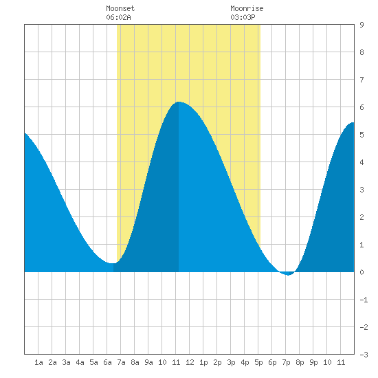 Riverside tide chart for Monday, February 10, 2025