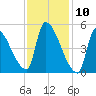 Riverside tide chart for Monday, February 10, 2025