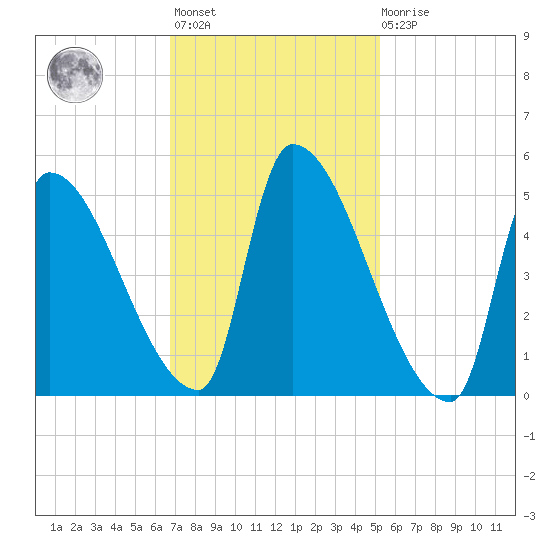 Riverside tide chart for Wednesday, February 12, 2025