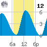 Riverside tide chart for Wednesday, February 12, 2025