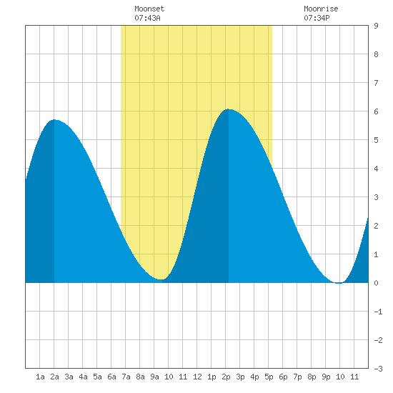 Riverside tide chart for Friday, February 14, 2025