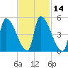 Riverside tide chart for Friday, February 14, 2025