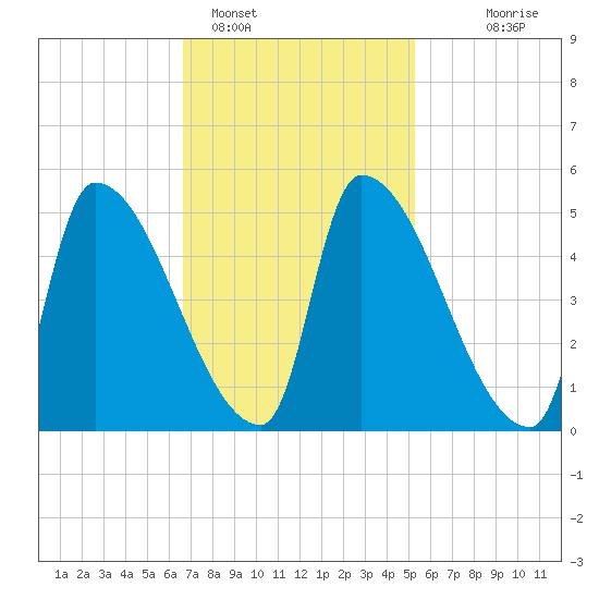 Riverside tide chart for Saturday, February 15, 2025