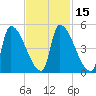 Riverside tide chart for Saturday, February 15, 2025