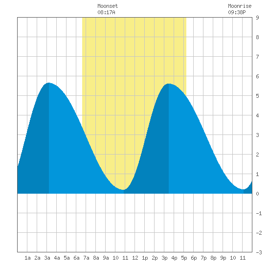 Riverside tide chart for Sunday, February 16, 2025
