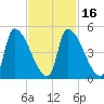 Riverside tide chart for Sunday, February 16, 2025