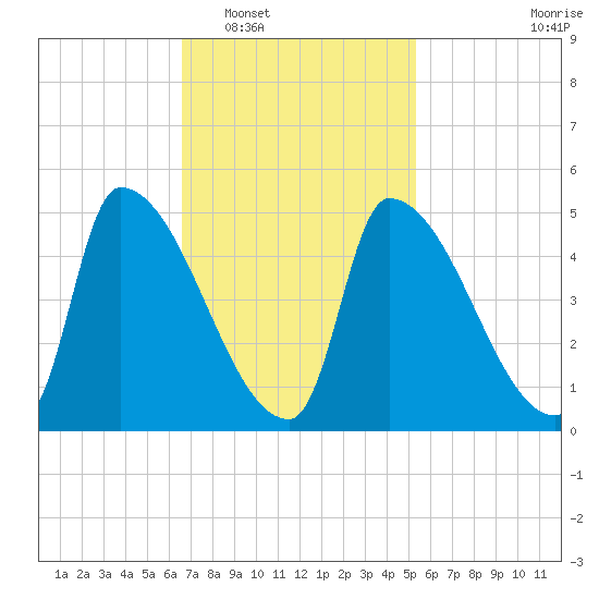 Riverside tide chart for Monday, February 17, 2025