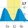 Riverside tide chart for Monday, February 17, 2025