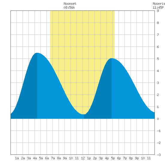 Riverside tide chart for Tuesday, February 18, 2025