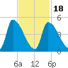 Riverside tide chart for Tuesday, February 18, 2025