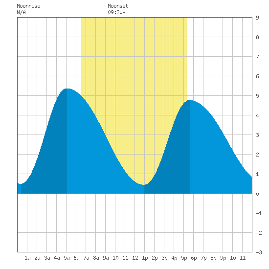 Riverside tide chart for Wednesday, February 19, 2025