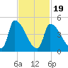 Riverside tide chart for Wednesday, February 19, 2025
