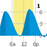 Riverside tide chart for Saturday, February 1, 2025