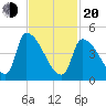 Riverside tide chart for Thursday, February 20, 2025