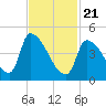 Riverside tide chart for Friday, February 21, 2025