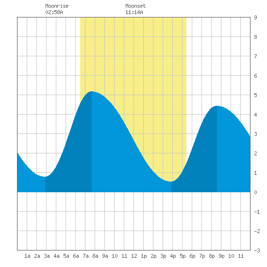 Riverside tide chart for Saturday, February 22, 2025