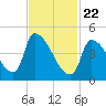 Riverside tide chart for Saturday, February 22, 2025
