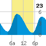 Riverside tide chart for Sunday, February 23, 2025