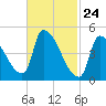 Riverside tide chart for Monday, February 24, 2025